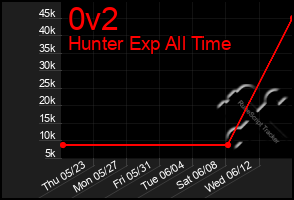 Total Graph of 0v2