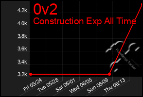 Total Graph of 0v2