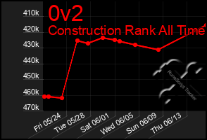 Total Graph of 0v2