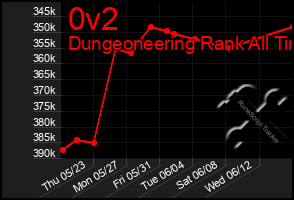 Total Graph of 0v2