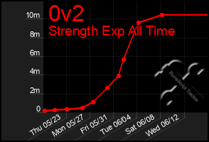 Total Graph of 0v2