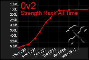 Total Graph of 0v2