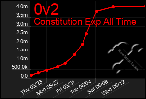 Total Graph of 0v2