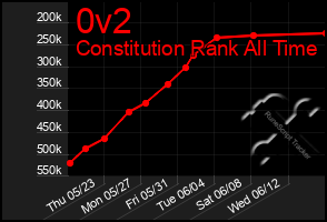 Total Graph of 0v2