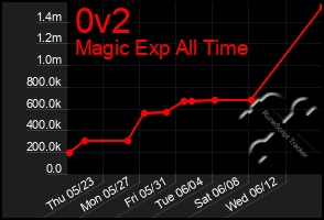 Total Graph of 0v2