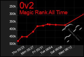 Total Graph of 0v2