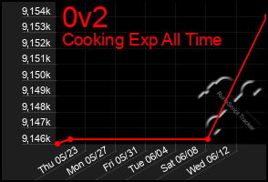 Total Graph of 0v2