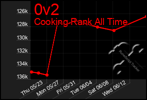 Total Graph of 0v2