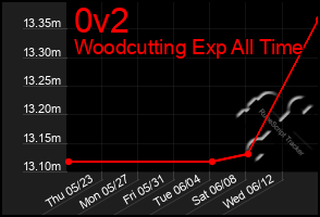 Total Graph of 0v2