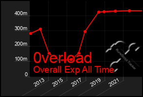 Total Graph of 0verload