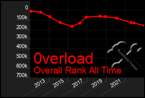 Total Graph of 0verload