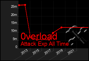 Total Graph of 0verload