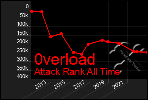 Total Graph of 0verload