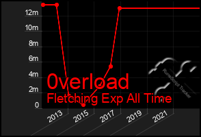 Total Graph of 0verload