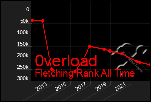 Total Graph of 0verload