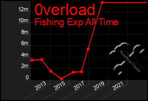 Total Graph of 0verload