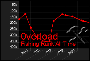 Total Graph of 0verload