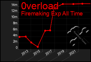 Total Graph of 0verload