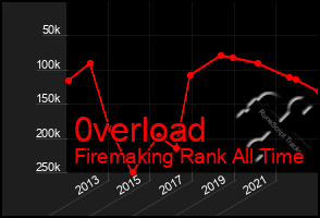 Total Graph of 0verload