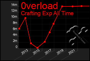 Total Graph of 0verload