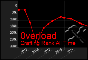 Total Graph of 0verload