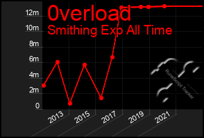 Total Graph of 0verload