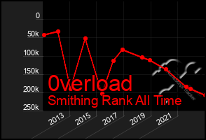 Total Graph of 0verload