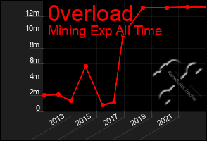 Total Graph of 0verload