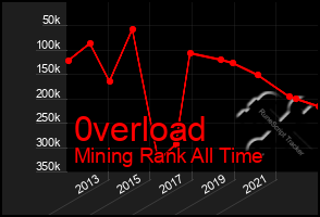 Total Graph of 0verload