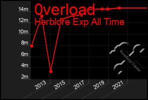 Total Graph of 0verload