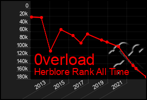 Total Graph of 0verload