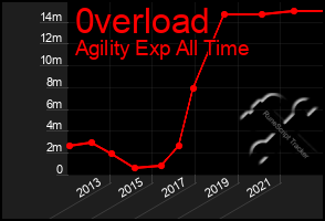 Total Graph of 0verload