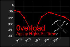 Total Graph of 0verload