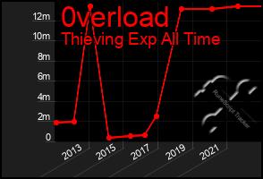 Total Graph of 0verload