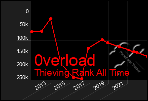 Total Graph of 0verload