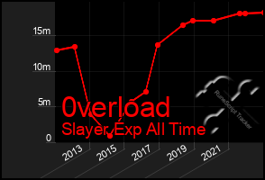 Total Graph of 0verload