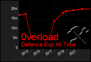 Total Graph of 0verload