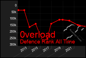 Total Graph of 0verload