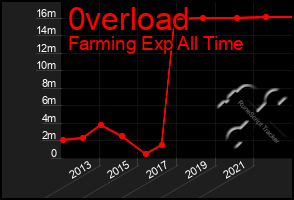 Total Graph of 0verload