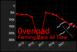 Total Graph of 0verload