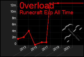 Total Graph of 0verload