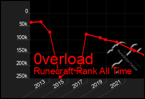 Total Graph of 0verload