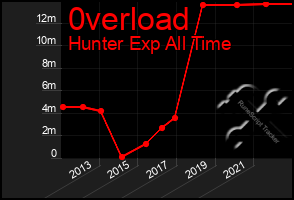 Total Graph of 0verload