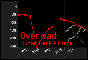 Total Graph of 0verload