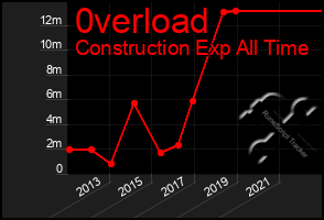 Total Graph of 0verload