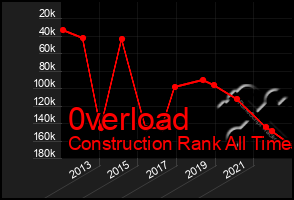 Total Graph of 0verload