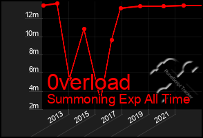 Total Graph of 0verload