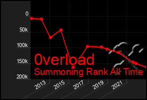 Total Graph of 0verload