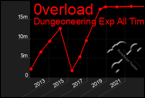 Total Graph of 0verload