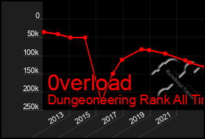 Total Graph of 0verload